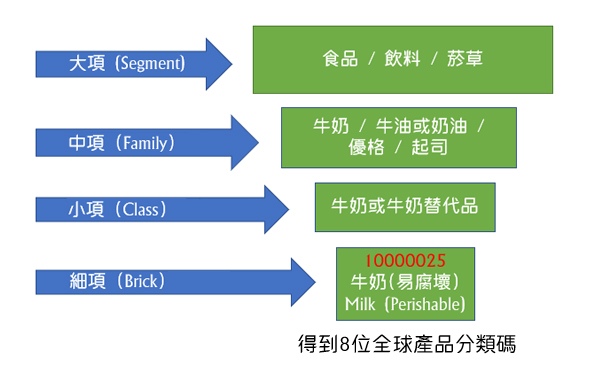 現在就去申請UDI編碼